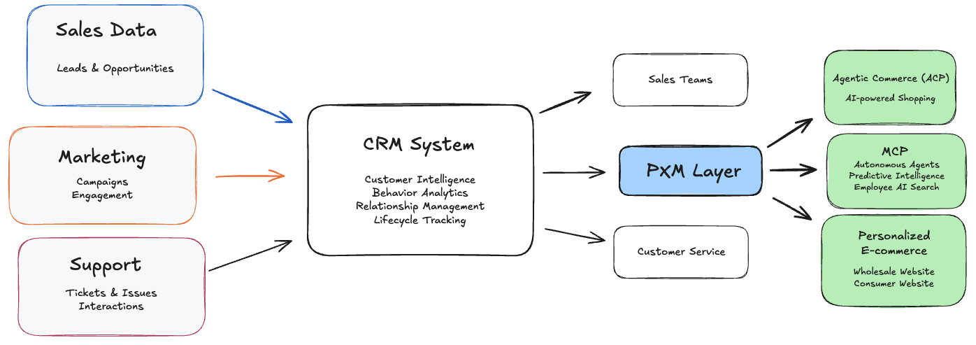 Diagram showing CRM data sources and customer touchpoints