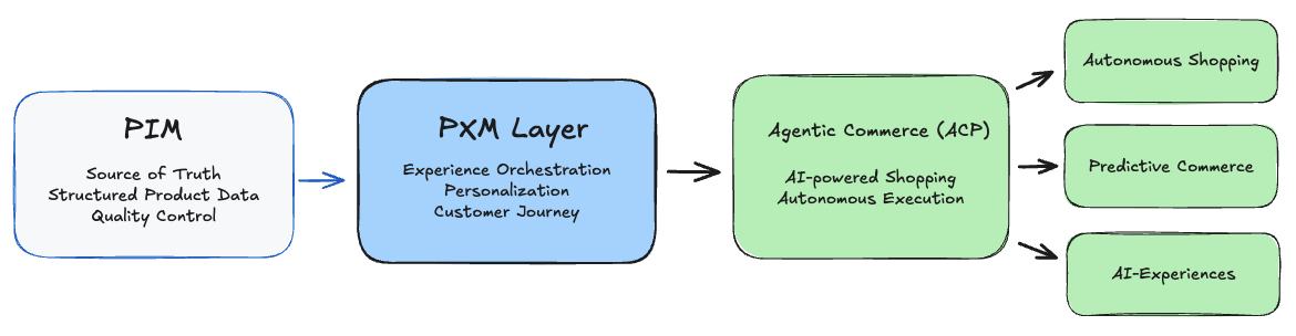Diagram showing ACP as the evolution of PIM and PXM